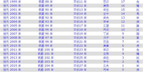 生日對照表|年歲對照表